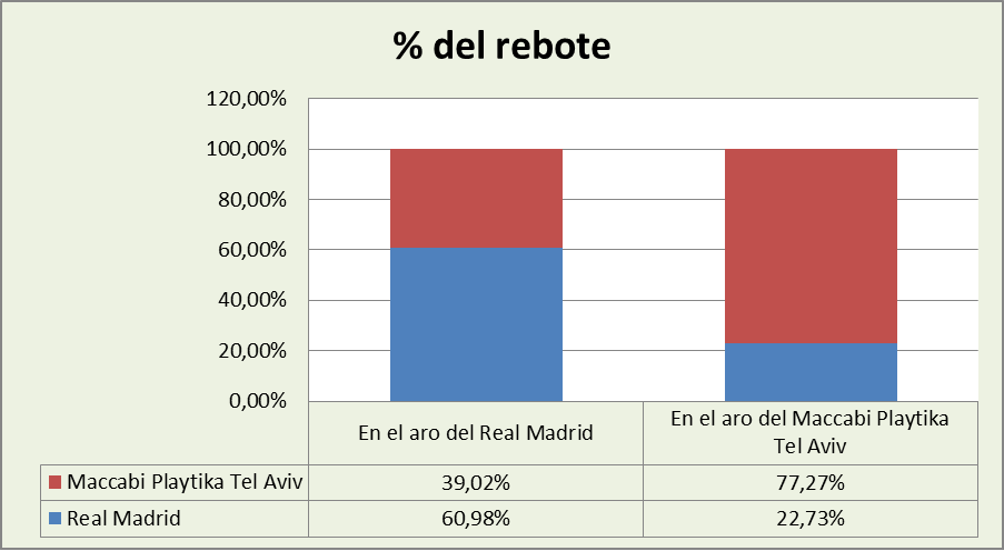Análisis del rebote Real Madrid-Maccabi Tel-Aviv %