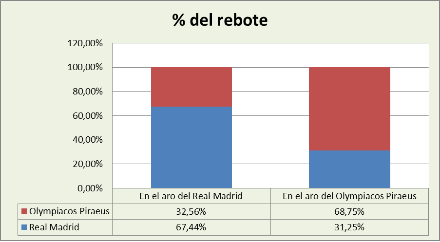 Análisis del rebote Real Madrid-Olympiacos %
