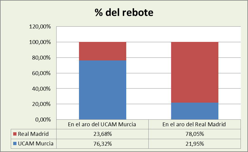 Análisis del rebote UCAM Murcia-Real Madrid %
