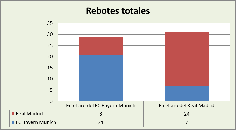Análisis del rebote FC Bayern Munich-Real Madrid Totales
