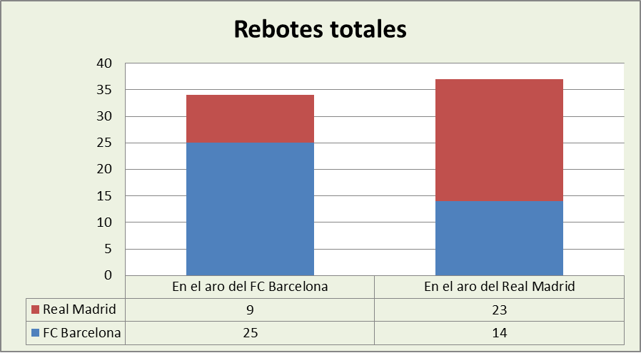 Análisis del rebote FC Barcelona-Real Madrid Totales