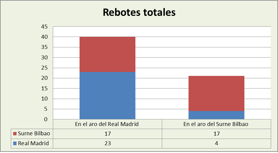 Análisis del rebote Real Madrid-Surne Bilbao Basket Totales