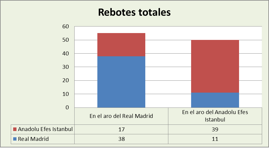 Análisis del rebote Real Madrid-Anadolu Efes Totales