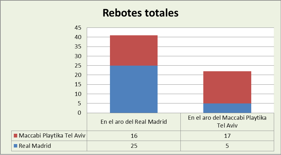Análisis del rebote Real Madrid-Maccabi Tel-Aviv Totales