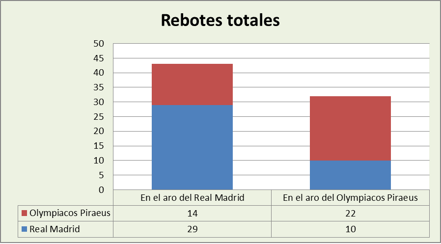 Análisis del rebote Real Madrid-Olympiacos Totales