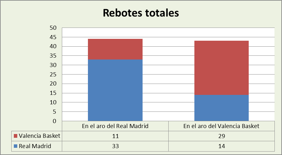 Análisis del rebote Real Madrid-Valencia Basket Totales