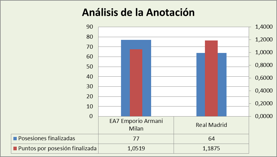 Análisis de la anotación Armani Milano-Real Madrid Posesiones finalizadas y Puntos por posesión finalizadas