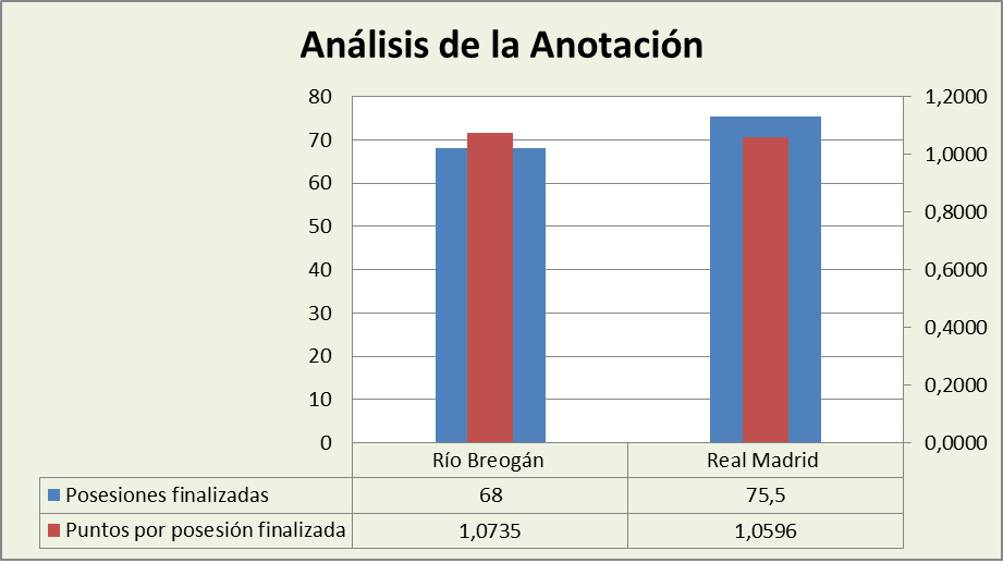 Análisis de la anotación Río Breogán-Real Madrid Posesiones finalizadas y Puntos por posesión finalizadas
