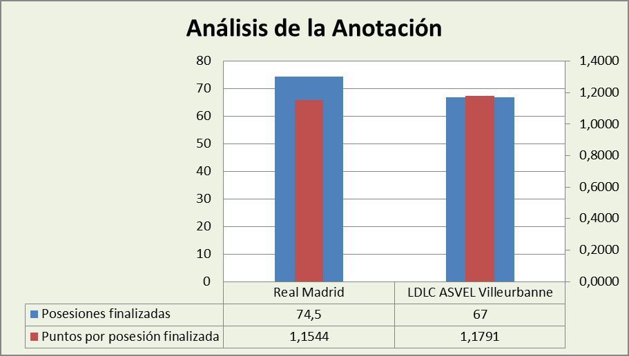 Análisis de la anotación Real Madrid-Asvel Villeurbanne Posesiones finalizadas y Puntos por posesión finalizadas