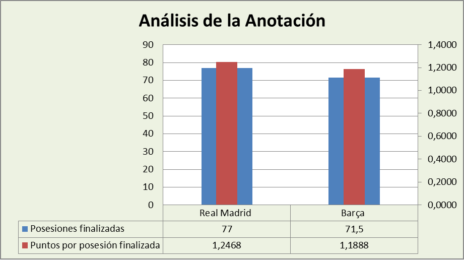 Análisis de la anotación Real Madrid-FC Barcelona Posesiones finalizadas y Puntos por posesión finalizadas