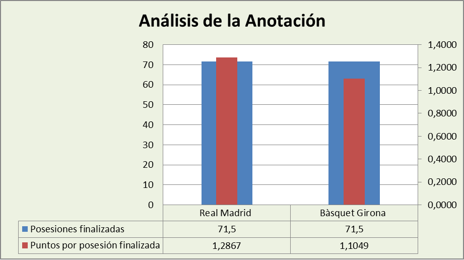 Análisis de la anotación Real Madrid-Básquet Girona Posesiones finalizadas y Puntos por posesión finalizadas