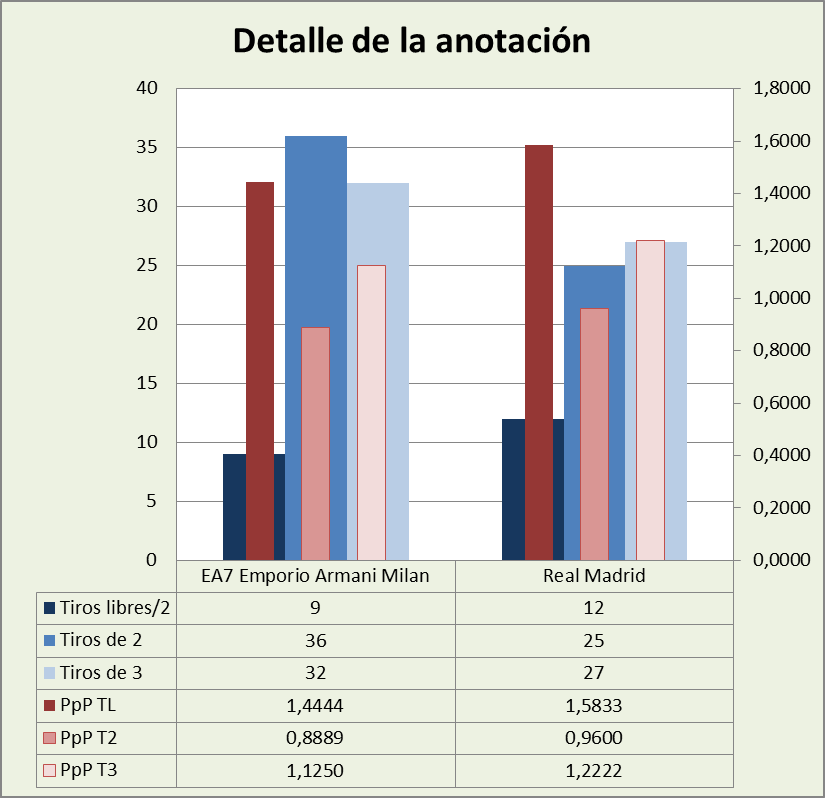 Análisis detallado de la anotación Armani Milano-Real Madrid Posesiones finalizadas y Puntos por posesión finalizada y por tipo de lanzamiento