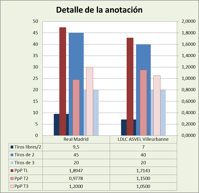 Análisis detallado de la anotación Real Madrid-Asvel Villeurbanne Posesiones finalizadas y Puntos por posesión finalizada y por tipo de lanzamiento