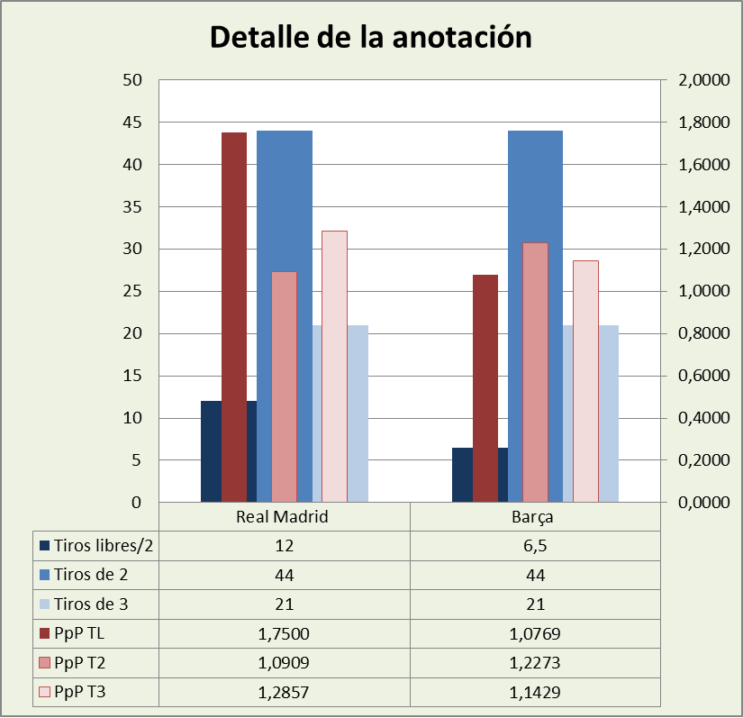 Análisis detallado de la anotación Real Madrid-FC Barcelona Posesiones finalizadas y Puntos por posesión finalizada y por tipo de lanzamiento