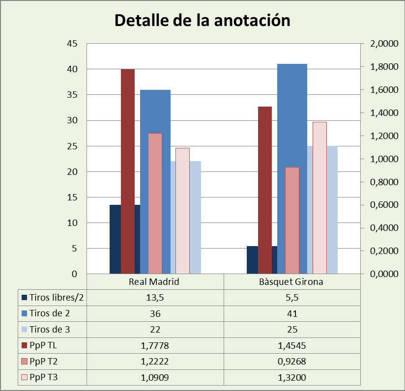 Análisis detallado de la anotación Real Madrid-Básquet Girona Posesiones finalizadas y Puntos por posesión finalizada y por tipo de lanzamiento