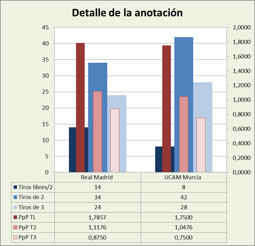 Análisis detallado de la anotación Real Madrid-UCAM Murcia