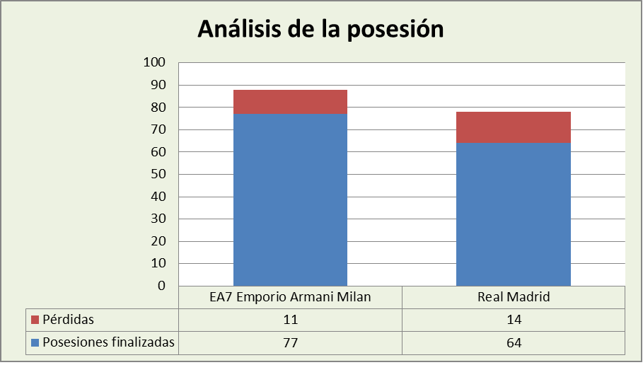 Análisis de la posesión Armani Milano-Real Madrid Posesiones finalizadas y Pérdidas