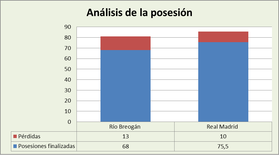 Análisis de la posesión Río Breogán-Real Madrid Posesiones finalizadas y Pérdidas
