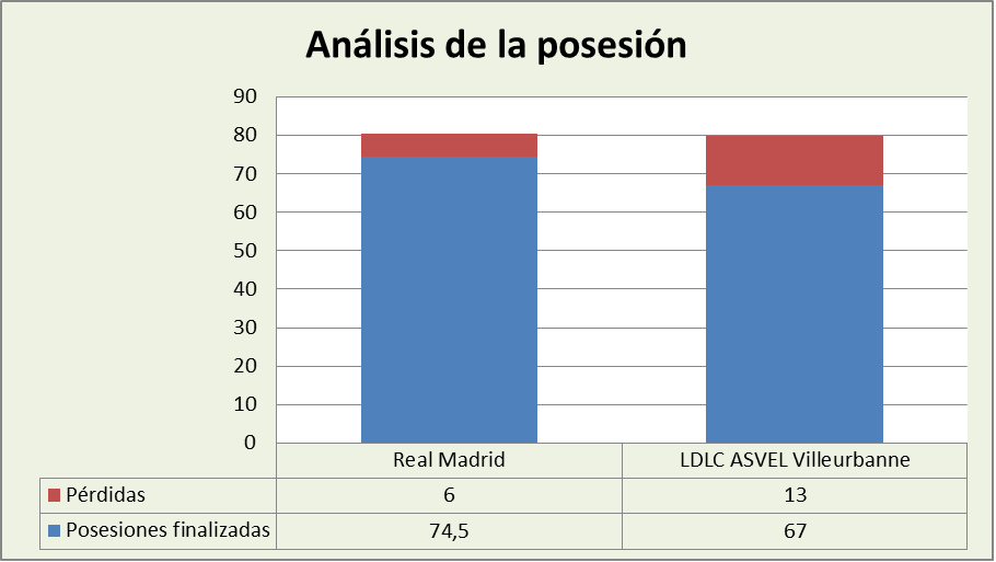 Análisis de la posesión Real Madrid-Asvel Villeurbanne Posesiones finalizadas y Pérdidas