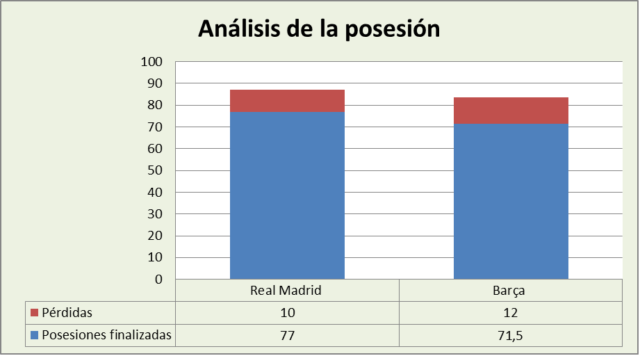 Análisis de la posesión Real Madrid-FC Barcelona Posesiones finalizadas y Pérdidas