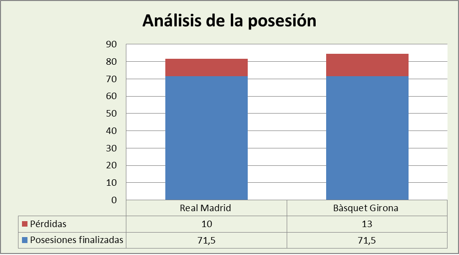 Análisis de la posesión Real Madrid-Básquet Girona Posesiones finalizadas y Pérdidas