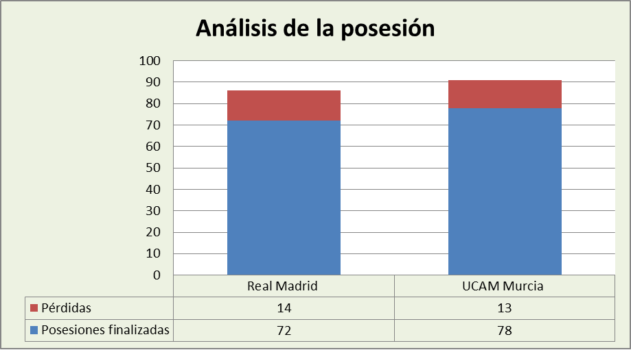 Análisis de la posesión Real Madrid-UCAM Murcia Posesiones finalizadas y Pérdidas