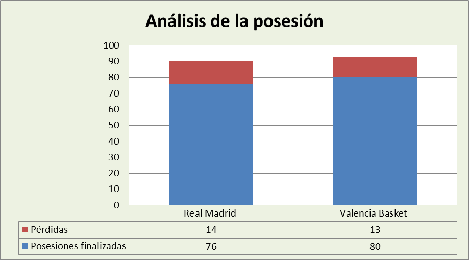 Análisis de la posesión Real Madrid-Valencia Basket Posesiones finalizadas y Pérdidas
