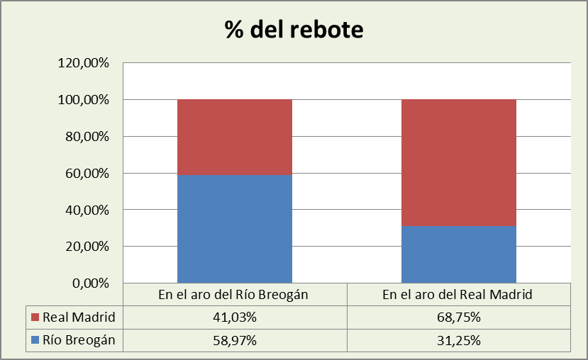 Análisis del rebote Río Breogán-Real Madrid %