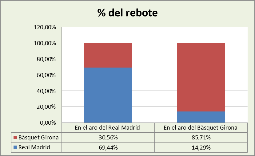 Análisis del rebote Real Madrid-Básquet Girona % Análisis del rebote Real Madrid-Básquet Girona %
