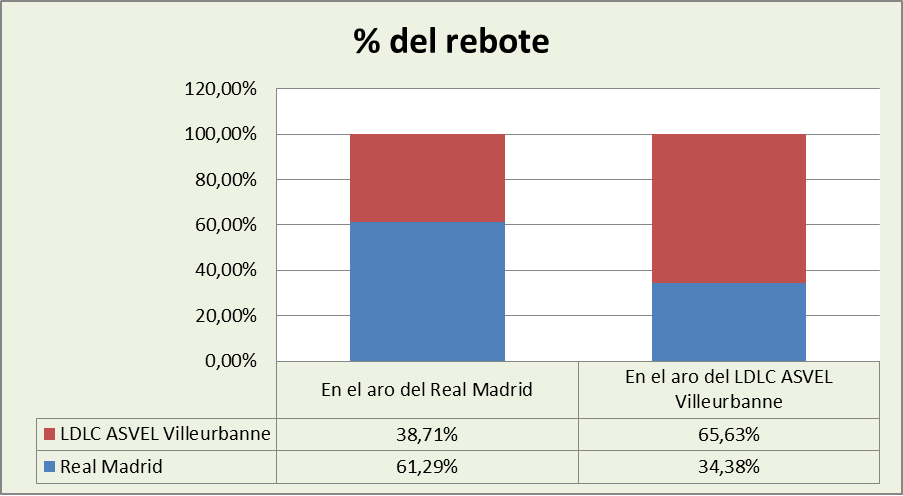 Análisis del rebote Real Madrid-Asvel Villeurbanne %