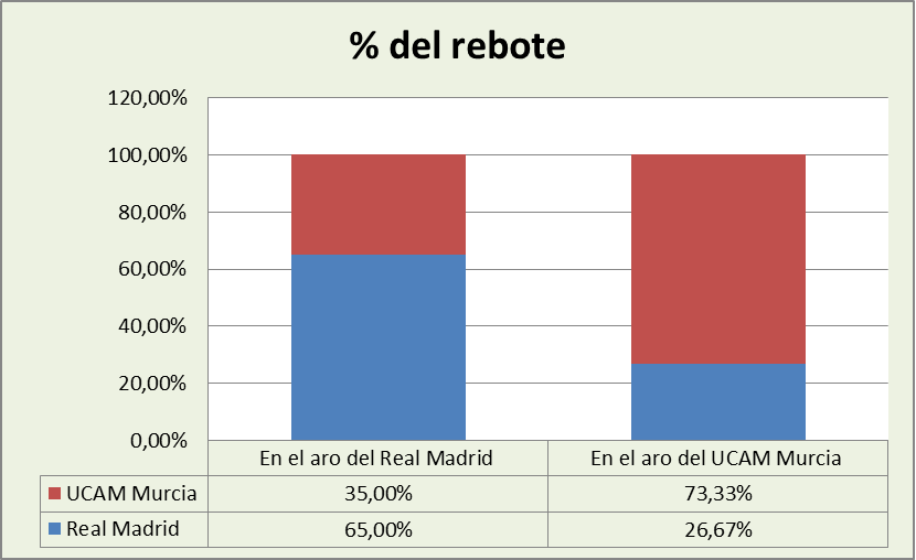 Análisis del rebote Real Madrid-UCAM Murcia %