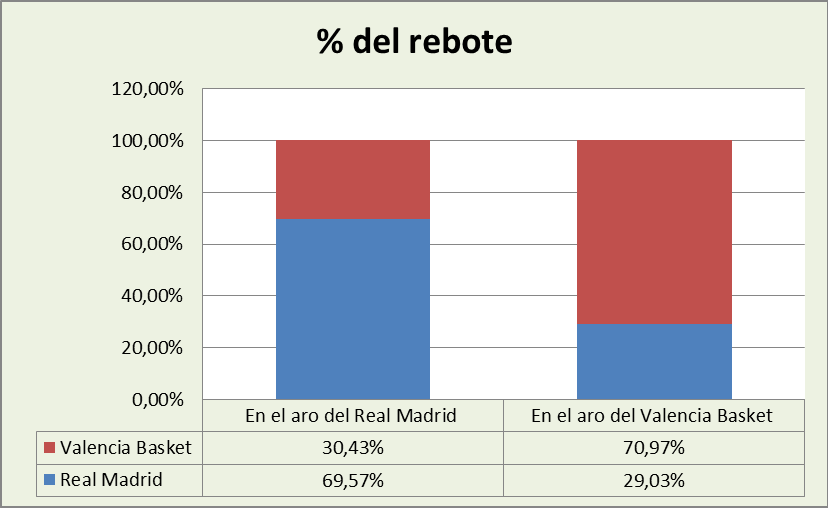 Análisis del rebote Real Madrid-Valencia Basket %