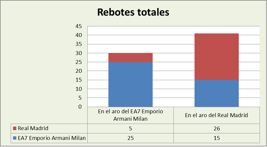 Análisis del rebote Armani Milano-Real Madrid Totales