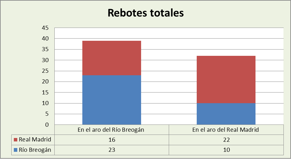 Análisis del rebote Río Breogán-Real Madrid Totales