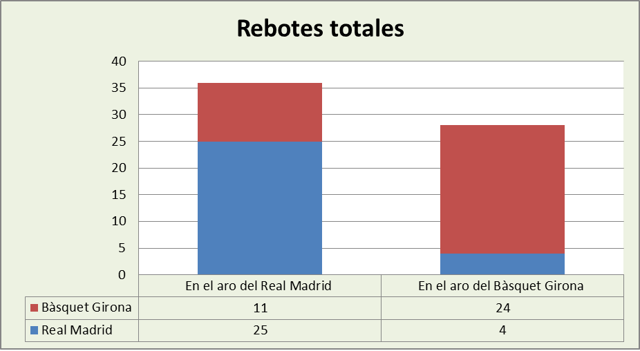 Análisis del rebote Real Madrid-Básquet Girona Totales