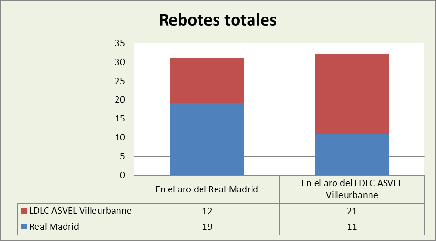 Análisis del rebote Real Madrid-Asvel Villeurbanne Totales