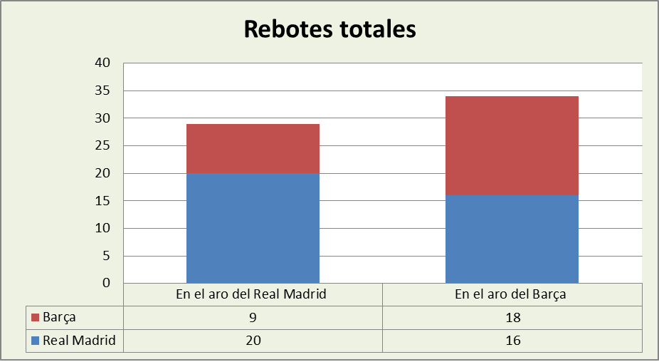 Análisis del rebote Real Madrid-FC Barcelona Totales