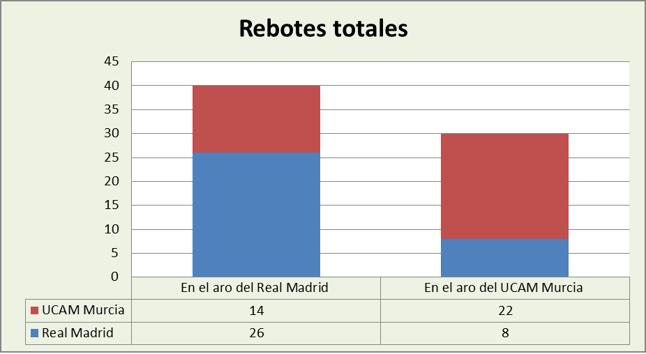 Análisis del rebote Real Madrid-UCAM Murcia Totales