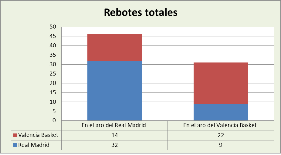 Análisis del rebote Real Madrid-Valencia Basket Totales