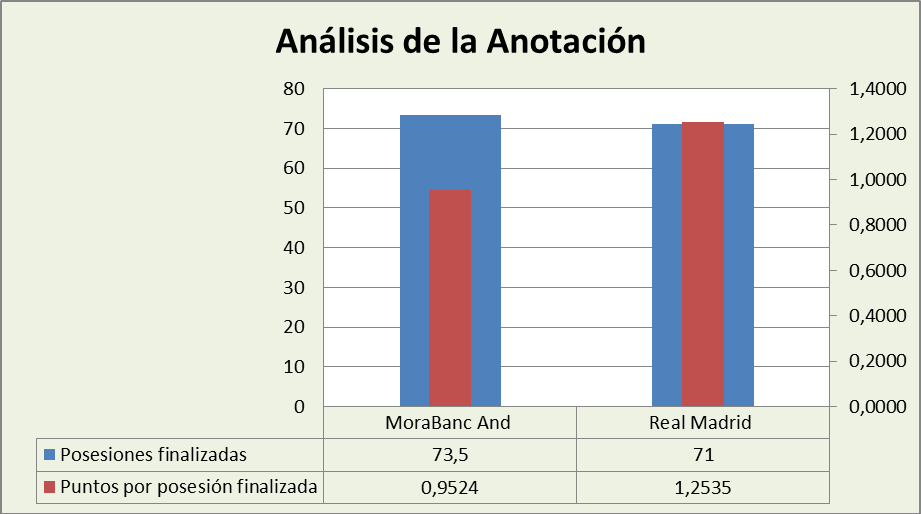Análisis de la anotación Morabank Andorra-Real Madrid Posesiones finalizadas y Puntos por posesión finalizadas