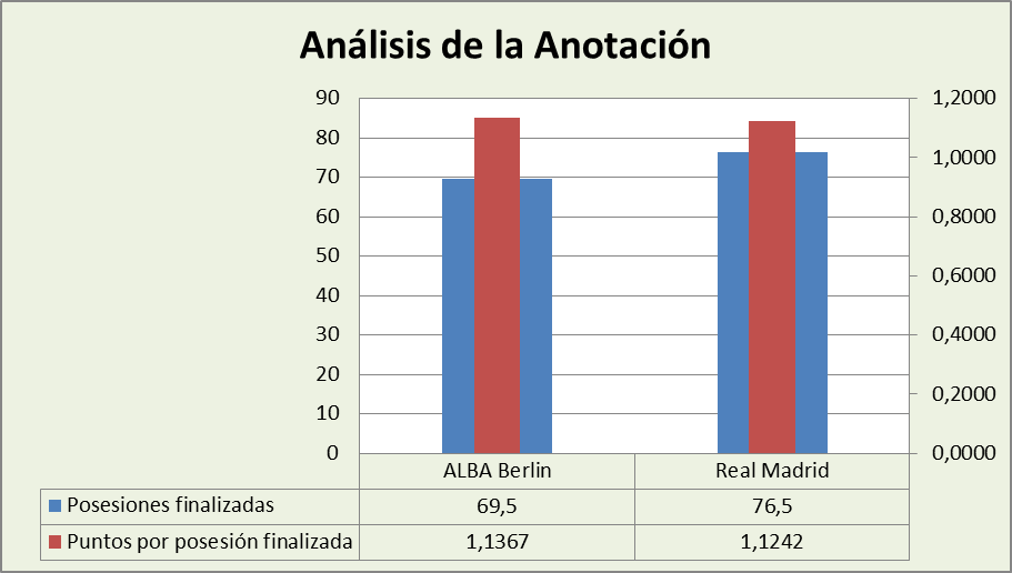 Análisis de la anotación Alba Berlín-Real Madrid Posesiones finalizadas y Puntos por posesión finalizadas