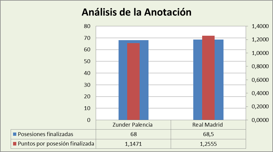 Análisis de la anotación Zunder Palencia-Real Madrid Posesiones finalizadas y Puntos por posesión finalizadas