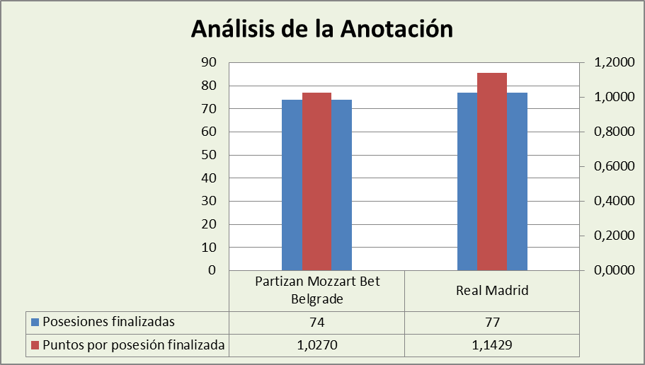 Análisis de la anotación KK Partizan Belgrado-Real Madrid Posesiones finalizadas y Puntos por posesión finalizadas