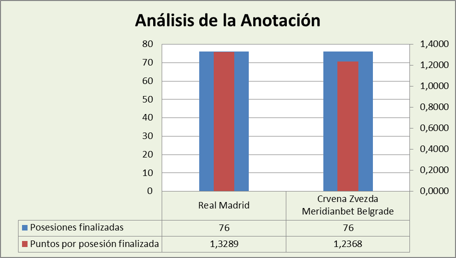 Análisis de la anotación Real Madrid-KK Crvena Zvezda Posesiones finalizadas y Puntos por posesión finalizadas