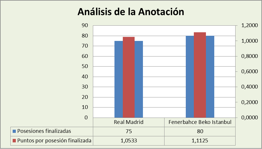 Análisis de la anotación Real Madrid-Fenerbahçe Beko Posesiones finalizadas y Puntos por posesión finalizadas