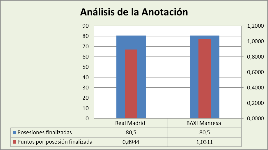 Análisis de la anotación Real Madrid-Baxi Manresa Posesiones finalizadas y Puntos por posesión finalizadas