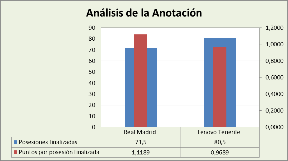 Análisis de la anotación Real Madrid-Lenovo Tenerife Posesiones finalizadas y Puntos por posesión finalizadas