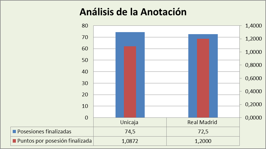 Análisis de la anotación Unicaja Málaga-Real Madrid Posesiones finalizadas y Puntos por posesión finalizadas