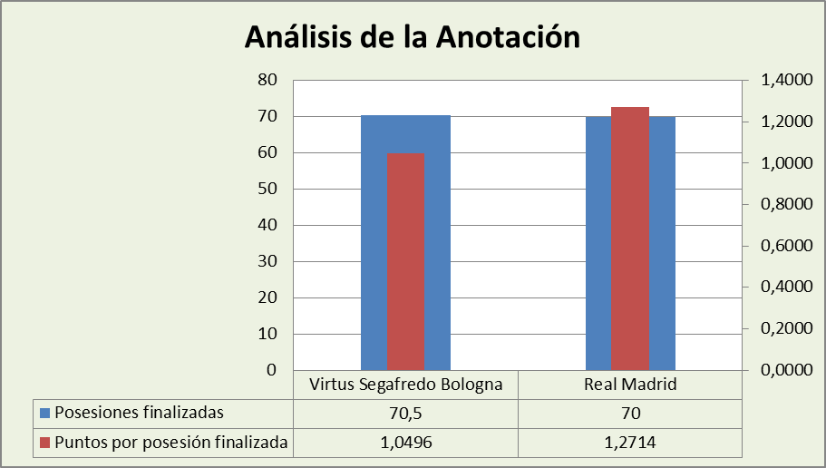Análisis de la anotación Virtus Bologna-Real Madrid Posesiones finalizadas y Puntos por posesión finalizadas