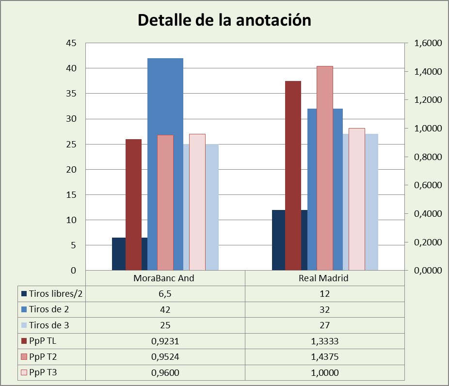 Análisis detallado de la anotación Morabank Andorra-Real Madrid